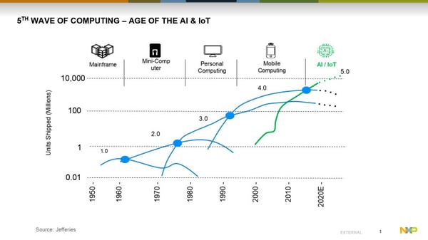 5th wave of computing - age of IoT and AI - NXP & Crank Software webinar