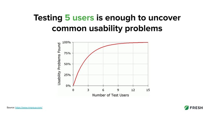 fresh-consulting-testing-5-users