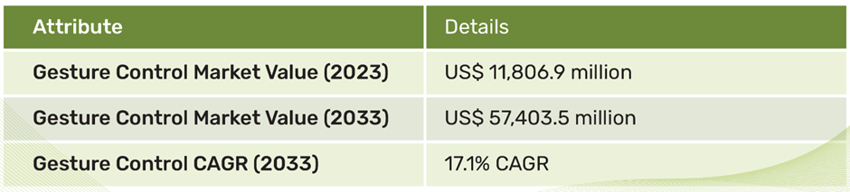 Gesture control UI market share