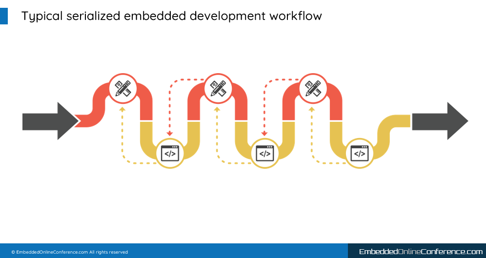 Diagram of a serialized development workflow