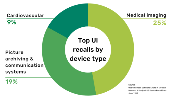 Top 3 medical device recalls by type