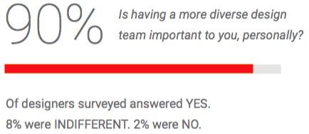 Graph showing 90% of designers think having a more diverse design team is important