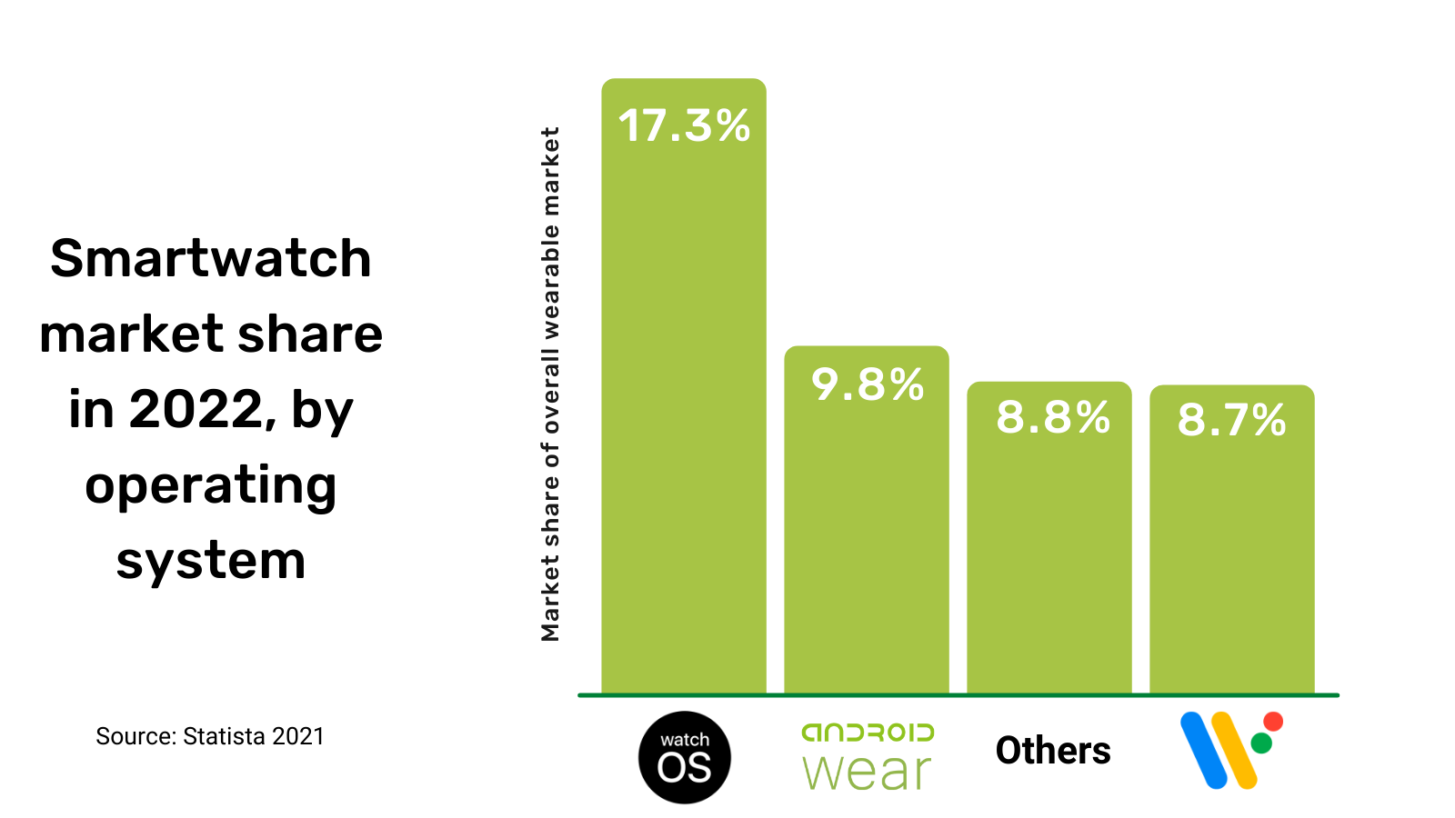 Graph of smartwatch market share in 2022, by operating system