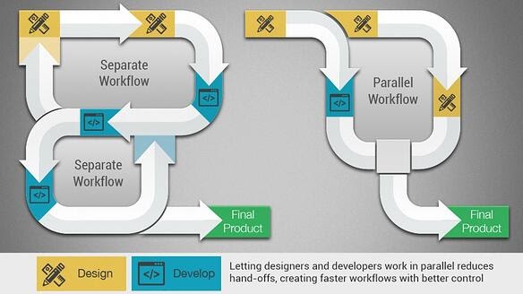 Storyboard GUI Design Tool Workflow