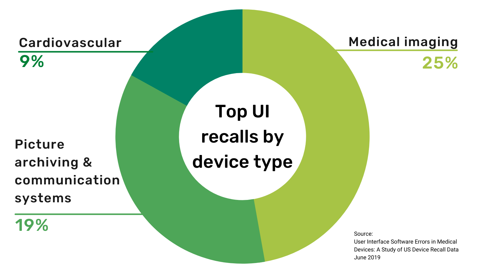 Graph of top medical UI recalls by device type