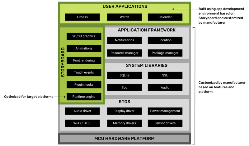 Wearables Storyboard architecture