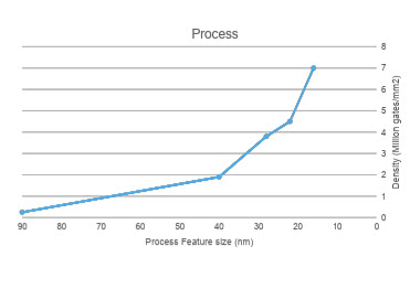 density and process feature - NXP & Crank - IoT webinar