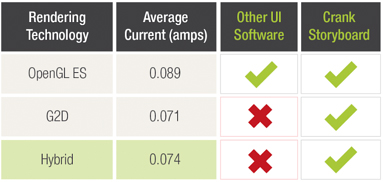 Crank Storyboard versus other UI software is the better choice for rendering technology that delivers maximum performance, with a medium amount of power draw