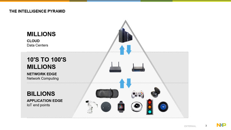 the IOT intelligence pyramid - NXP and Crank Software webinar