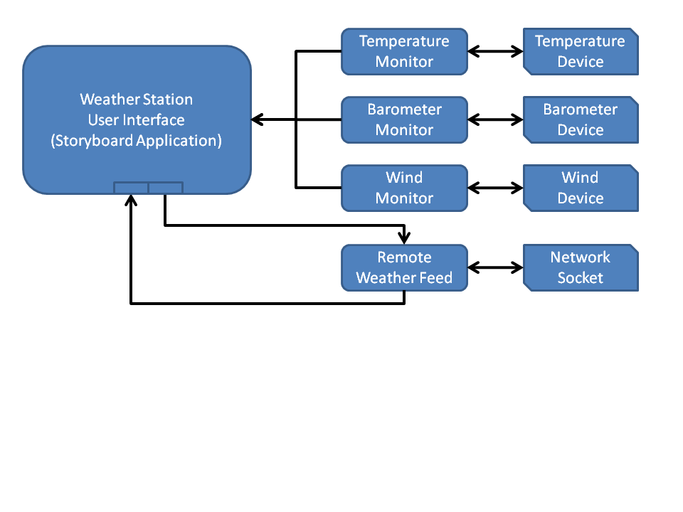 program block diagram architecture